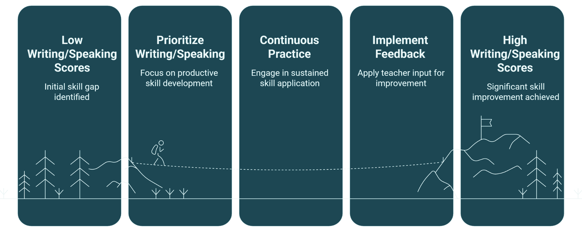 Mastering Productive Skills Process